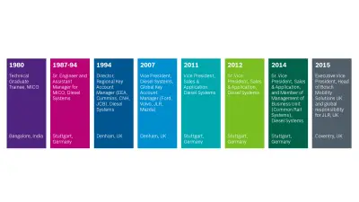 Career Stages at Bosch Group